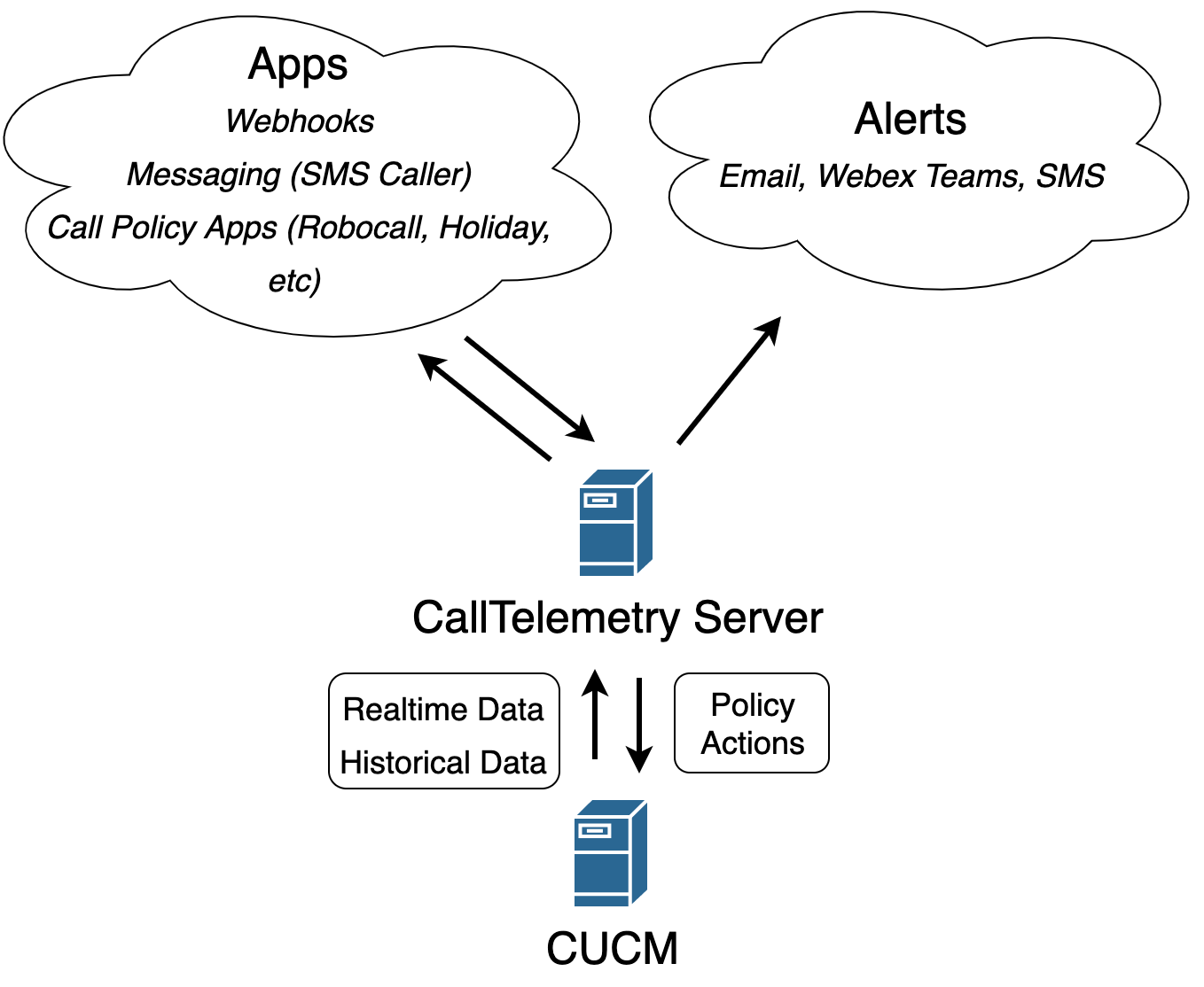 High Level diagram showing how Call Telemetry works with Cisco Callmanager