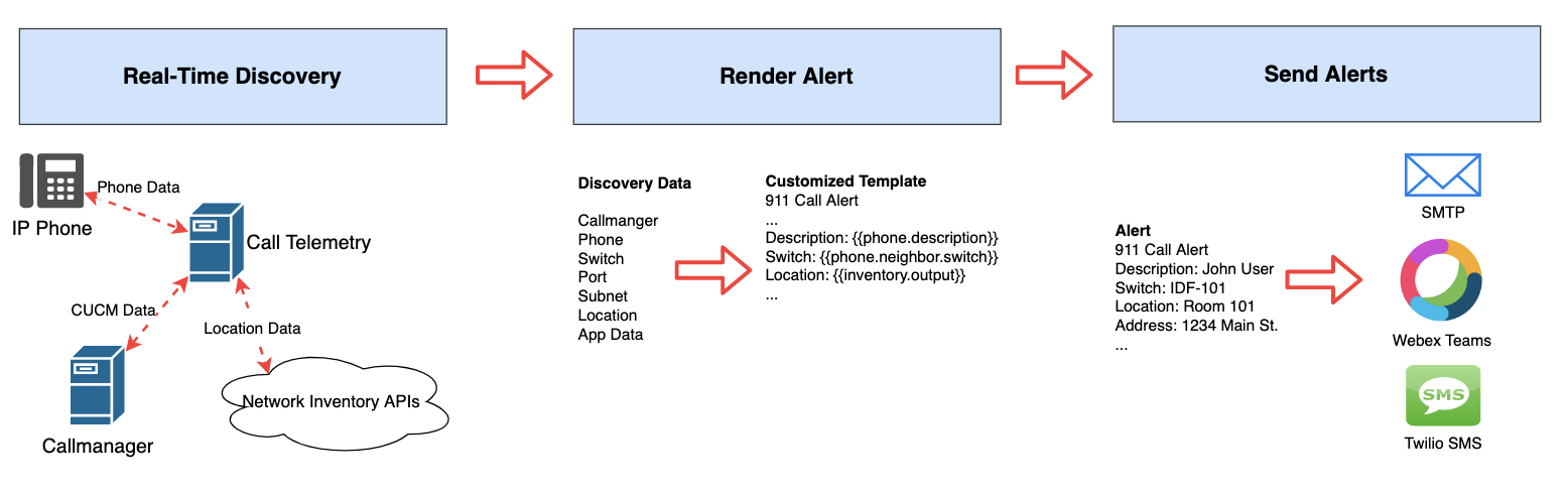 Flowchart showing a diagram of a call, with branching off discovery events, then a alert with variables being substituted, and finally an alert being sent.