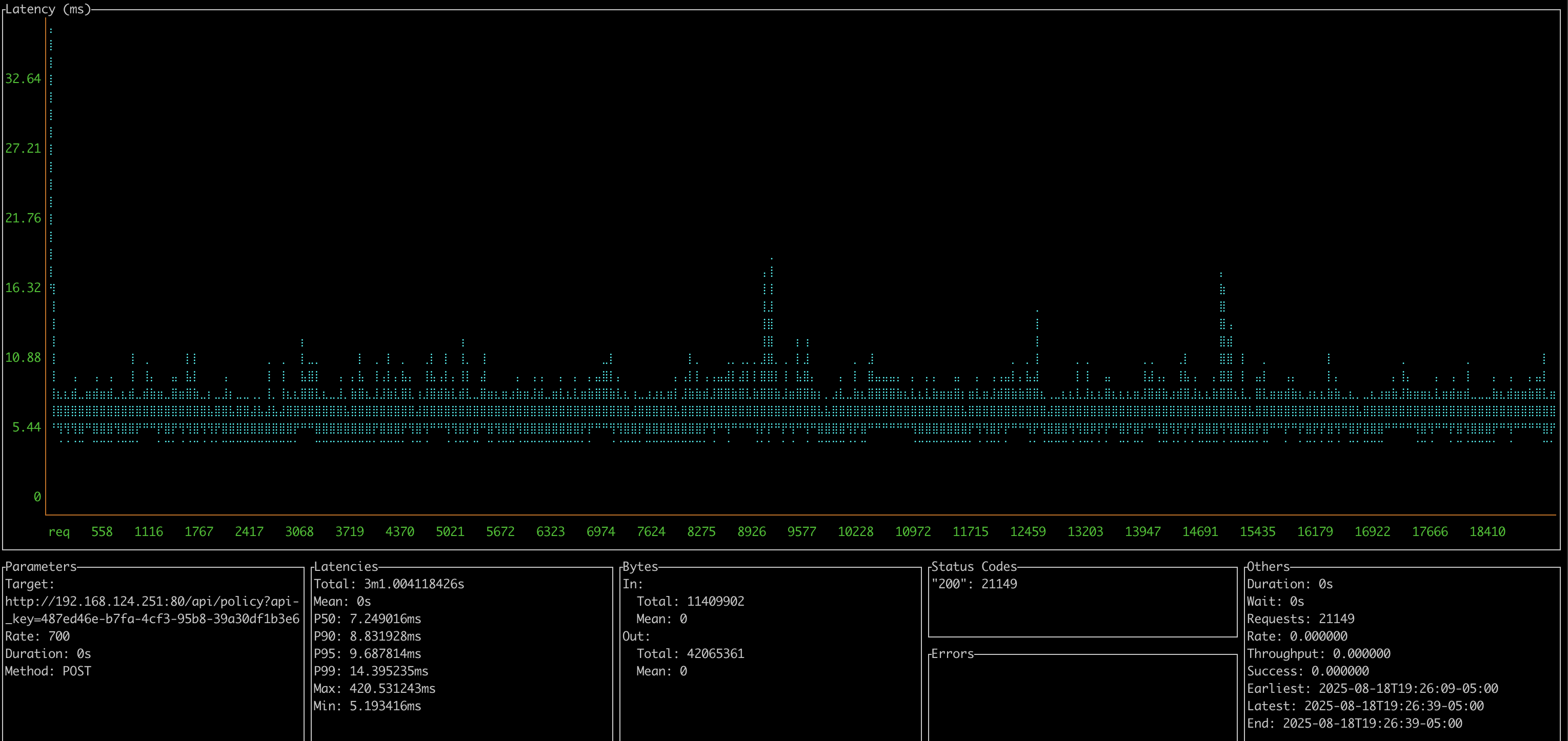 A screenshot showing latency results from testing