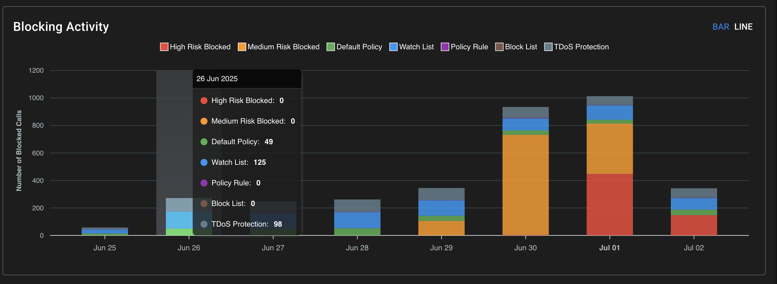 Call Blocking Activity Chart