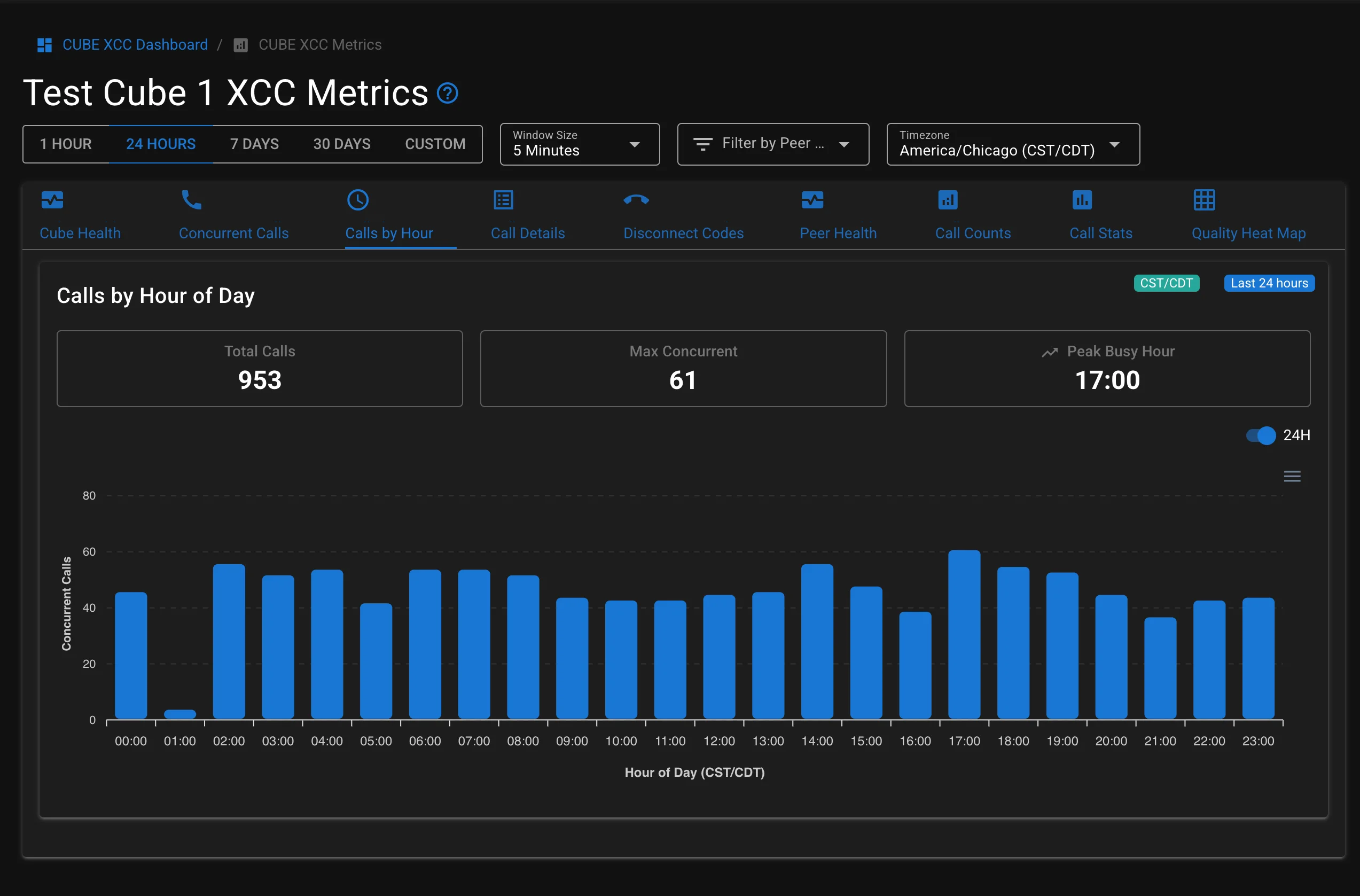 Cisco CUBE call analytics — calls by hour BHCC (Busy Hour Call Count)