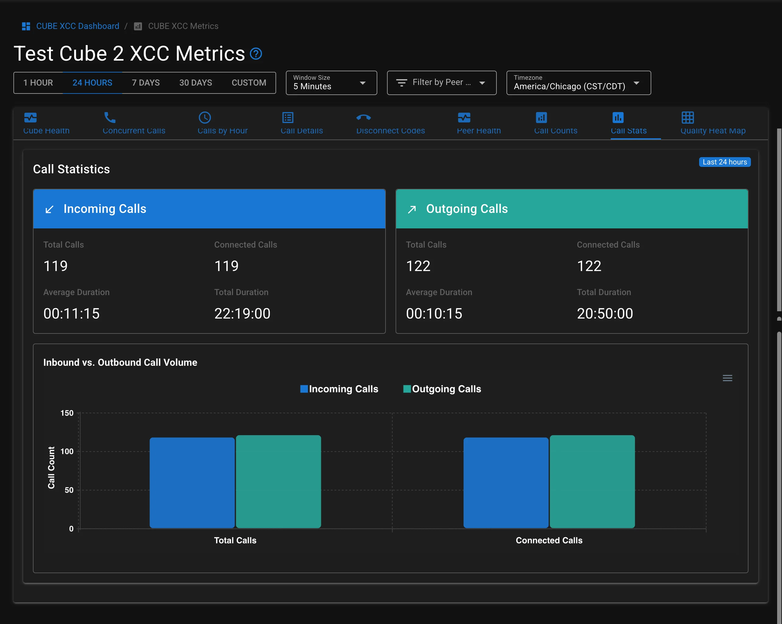 Cisco CUBE inbound outbound call analytics — traffic patterns