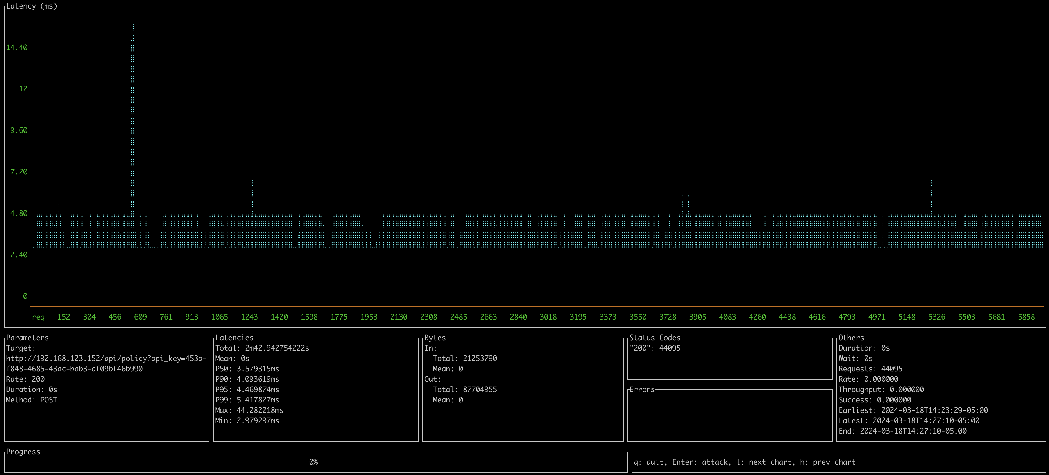 A screenshot showing latency results from testing