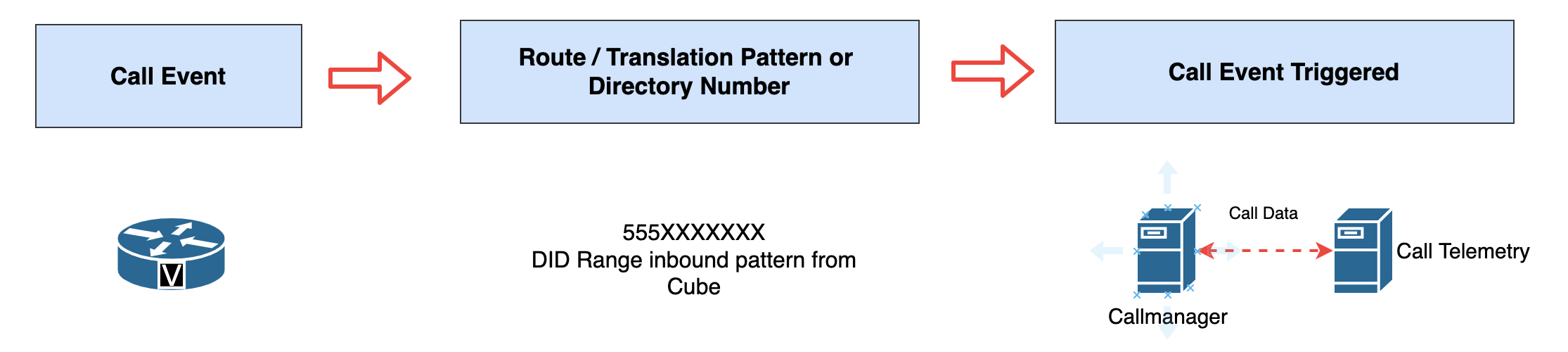 Screenshot showing inbound calls inspected as they pass through DID patterns