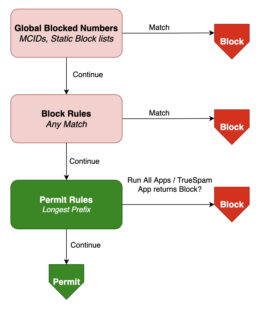 Policy Flow