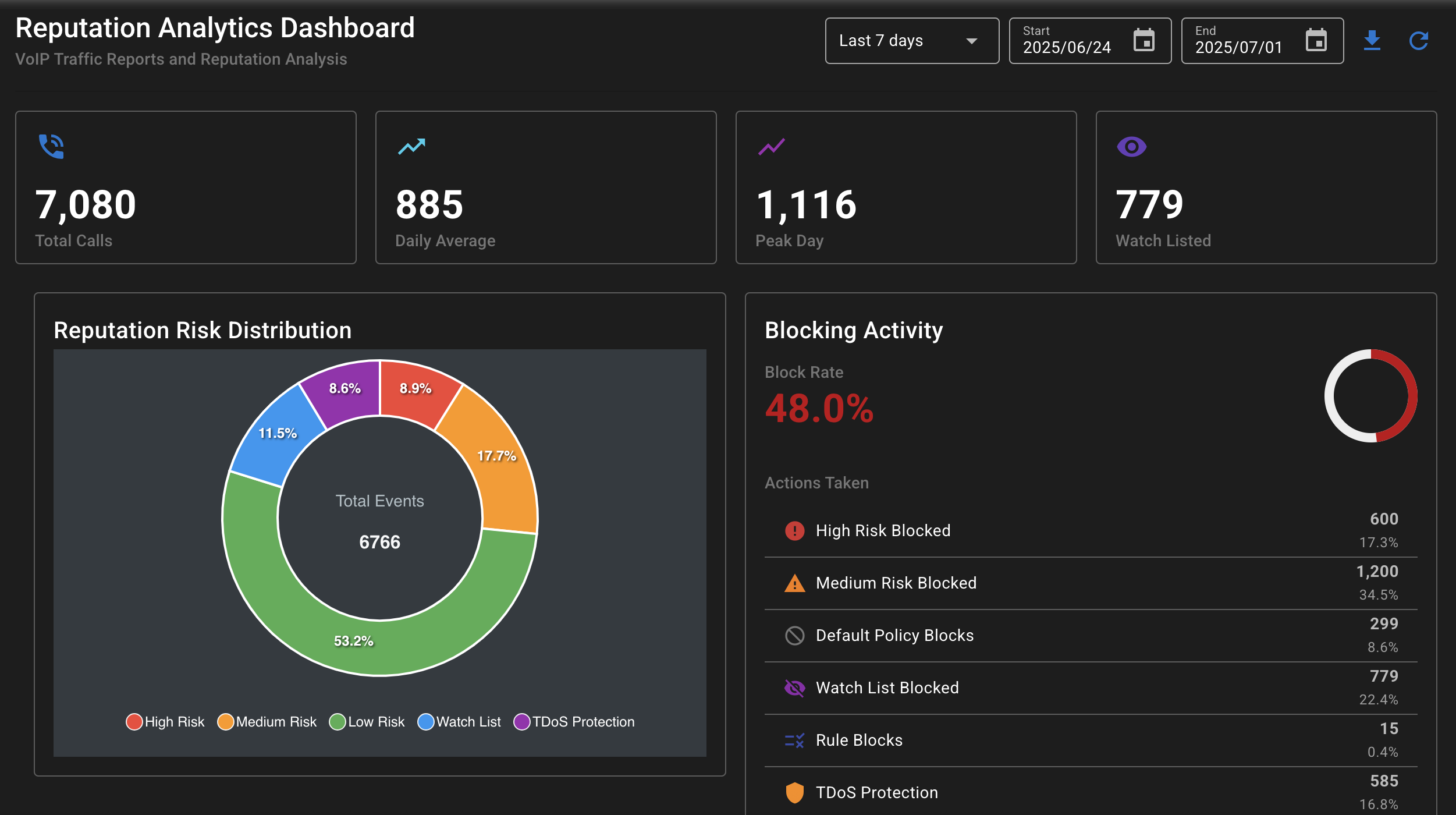 Reputation Analytics Dashboard